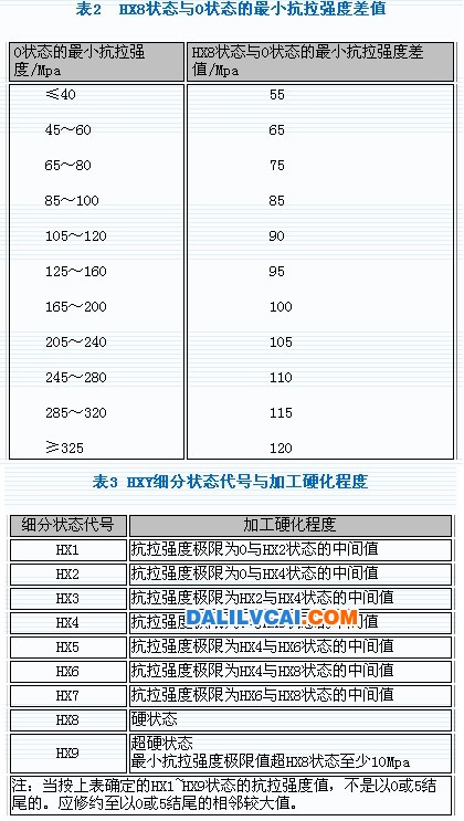 變形鋁及鋁合金狀態(tài)及代號