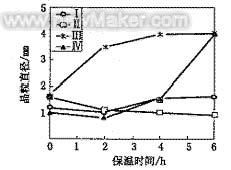 不同中間合金細化處理后靜置過程中合金TP-1型試樣的晶粒度