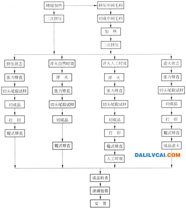 典型擠壓工藝流程