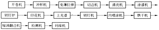 DI罐生產(chǎn)制罐工藝