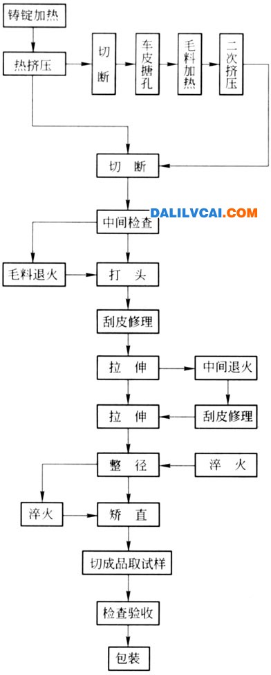 熱擠壓－拉伸生產(chǎn)工藝流程