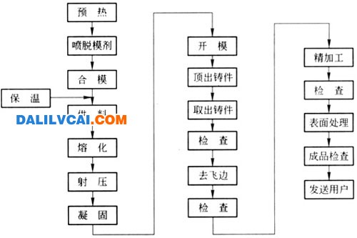 壓鑄工藝過程流程圖