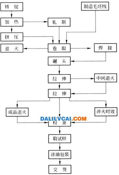 用半連續(xù)鑄錠軋制鋁合金板帶材常用工藝流程