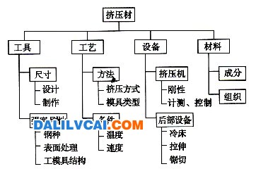 鋁合金精密擠壓技術(shù)