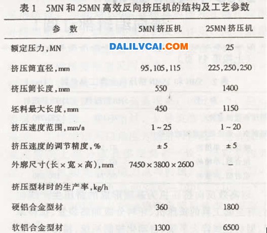 有色金屬高效反向擠壓技術(shù)