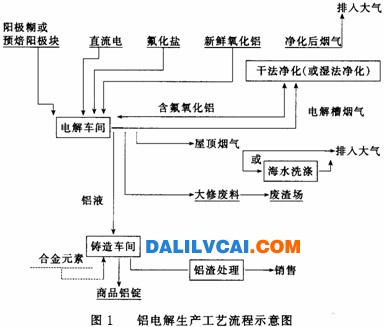 大瀝鋁材商務(wù)網(wǎng)-鋁電解生產(chǎn)工藝流程圖-大瀝鋁材商務(wù)網(wǎng)