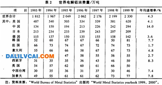 世界鋁的消費(fèi)呈持續(xù)上升趨勢