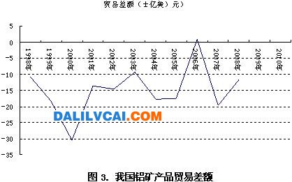 我國(guó)鋁產(chǎn)品進(jìn)出口貿(mào)易始終處于逆差狀態(tài)