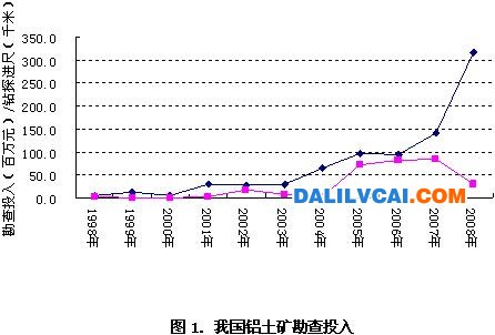 我國(guó)鋁土礦勘查投入呈增長(zhǎng)趨勢(shì)