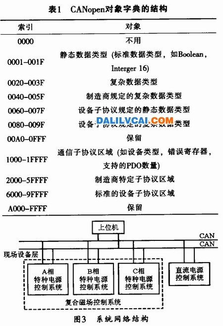 CANopen對象字典的結(jié)構(gòu)表及網(wǎng)絡(luò)結(jié)構(gòu)