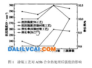 圖1 涂裝工藝對A356合金熱處理后強(qiáng)度的影響