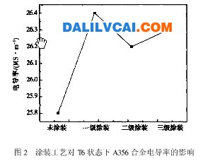 圖2 涂裝工藝對T6狀態(tài)下A356合金電導(dǎo)率的影響