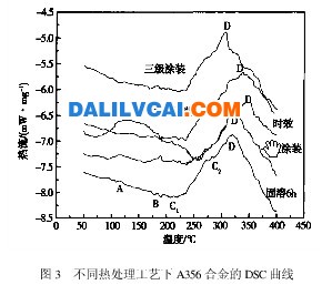 圖3 不同熱處理工藝下A356合金的DSC曲線