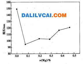 不同Mg含量對w（Si）＝7％鋁合金流動性的影晌 