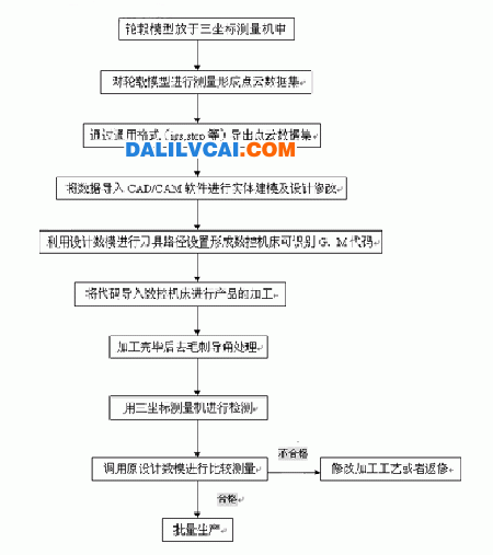 操作流程示意圖