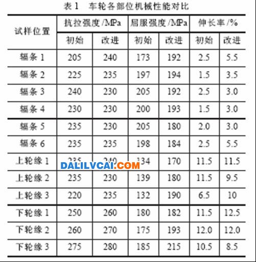 改進設(shè)計后輻條部位的伸長率明顯比初始設(shè)計有所提高