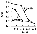 圖4　含F(xiàn)e量與伸長(zhǎng)率的關(guān)系