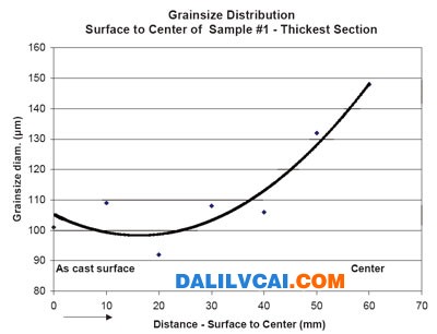 鑄造也能獲得細(xì)密的晶粒結(jié)構(gòu)-晶粒尺寸 圖3