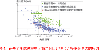 激光切口比鉚合連接承受更大的應力