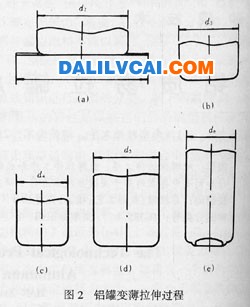 典型的鋁罐拉伸、變薄拉伸過程如圖鋁合金易拉罐加工成形工藝及模具設(shè)計