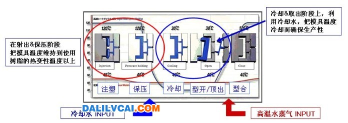 蒸汽模具設(shè)計培訓(xùn)教程 RHCM成形過程