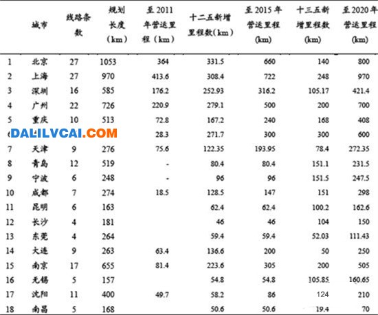 中國重點(diǎn)城市城市軌道交通發(fā)展規(guī)劃圖