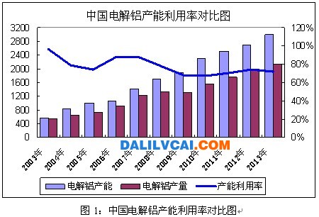 中國(guó)電解鋁產(chǎn)能利用論對(duì)比圖