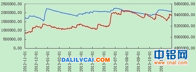 上海期貨交易所鋁庫(kù)存及倉(cāng)單圖