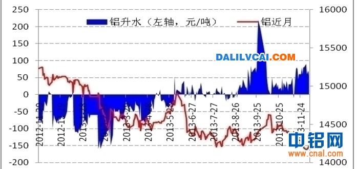 滬鋁現(xiàn)貨升貼水與近月合約價(jià)格走勢(shì)圖