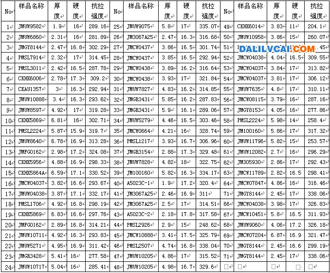 不同厚度的6061-T6鋁板進(jìn)行了抗拉強(qiáng)度，硬度測(cè)試結(jié)果表