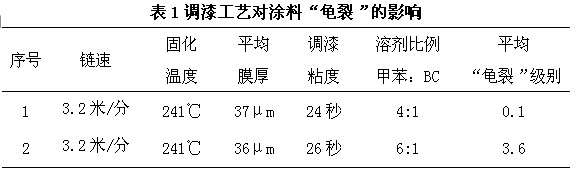 不同調(diào)漆工藝的油漆進(jìn)行試驗表