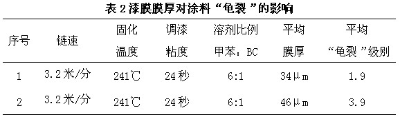 噴涂不同厚度的面漆進(jìn)行試驗表