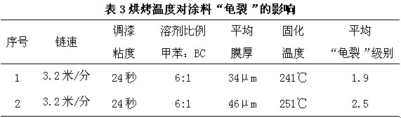 不同的烘烤溫度進(jìn)行試驗表