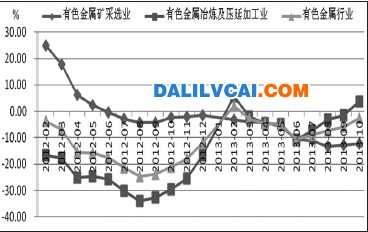 有色金屬各加工環(huán)節(jié)利潤(rùn)對(duì)比圖