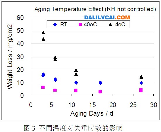 不同溫度對(duì)失重時(shí)效的影響圖