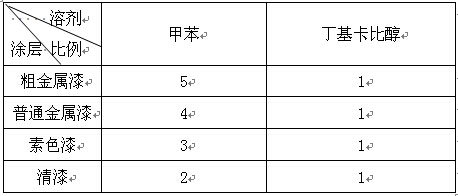 鋁型材高粘度噴涂溶劑配比