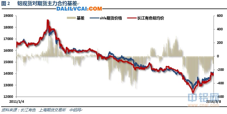 國內(nèi)鋁錠現(xiàn)貨價格快速拉漲圖1