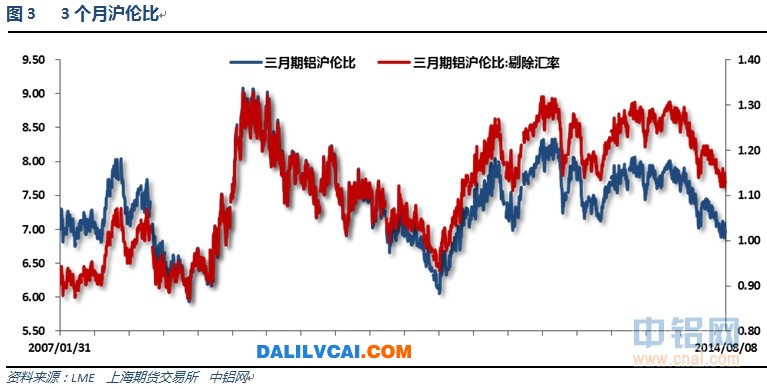 國內(nèi)鋁錠現(xiàn)貨價格快速拉漲圖2