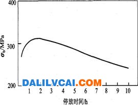 A1-Mg-Si鋁合金淬火后存放圖dalilvcai.com