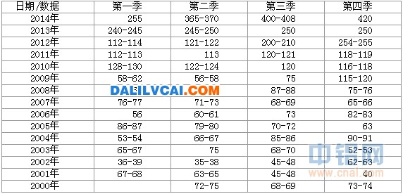 日本14年來鋁升水對比表圖