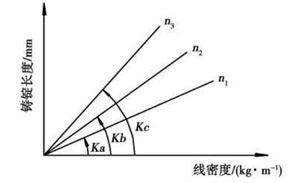 鑄棒長(zhǎng)度與鋁型材線密度關(guān)系圖