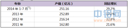 2011-2014年7月我國(guó)鋁硅合金行業(yè)產(chǎn)值及增長(zhǎng)情況表圖