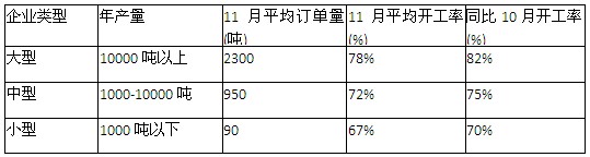 十一月份江蘇鋁加工企業(yè)鋁材生產(chǎn)開工率對(duì)比圖