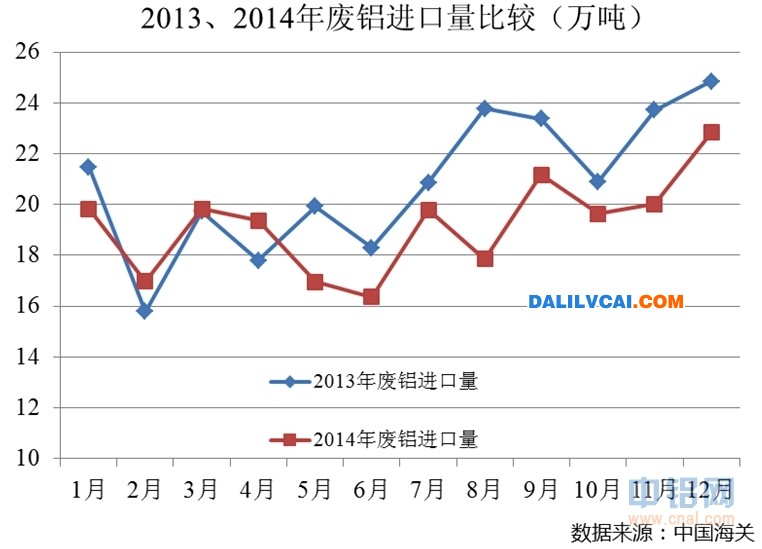 2013年與2014年廢鋁進(jìn)口量比較圖單位萬噸