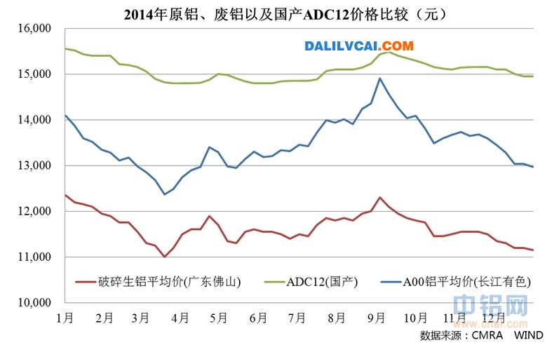 2014年原鋁、廢鋁以及國產(chǎn)ADC12價(jià)格比較圖