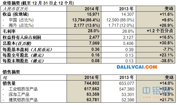 遼寧忠旺鋁材2014年純利表圖