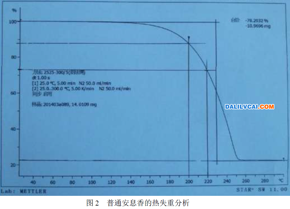 普通安息香的熱失重分析圖