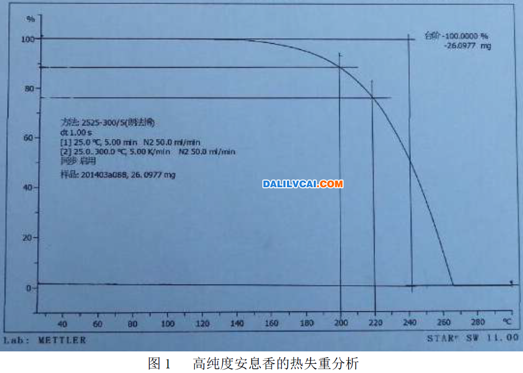 高純度安息香的熱失重分析在圖