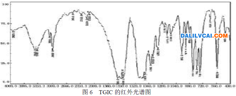 TGIC的紅外光譜圖