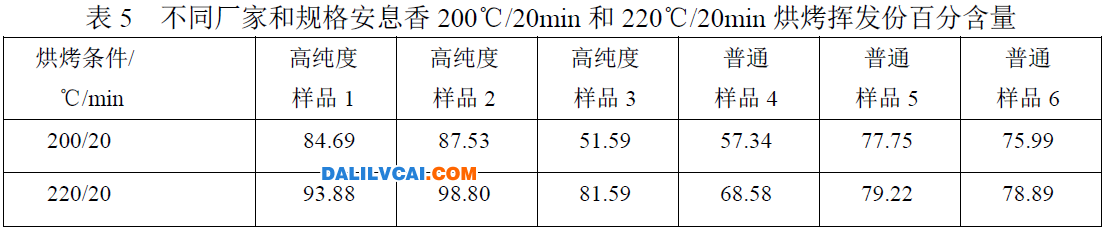 不同廠家和不同規(guī)格安息香的揮發(fā)性統(tǒng)計表